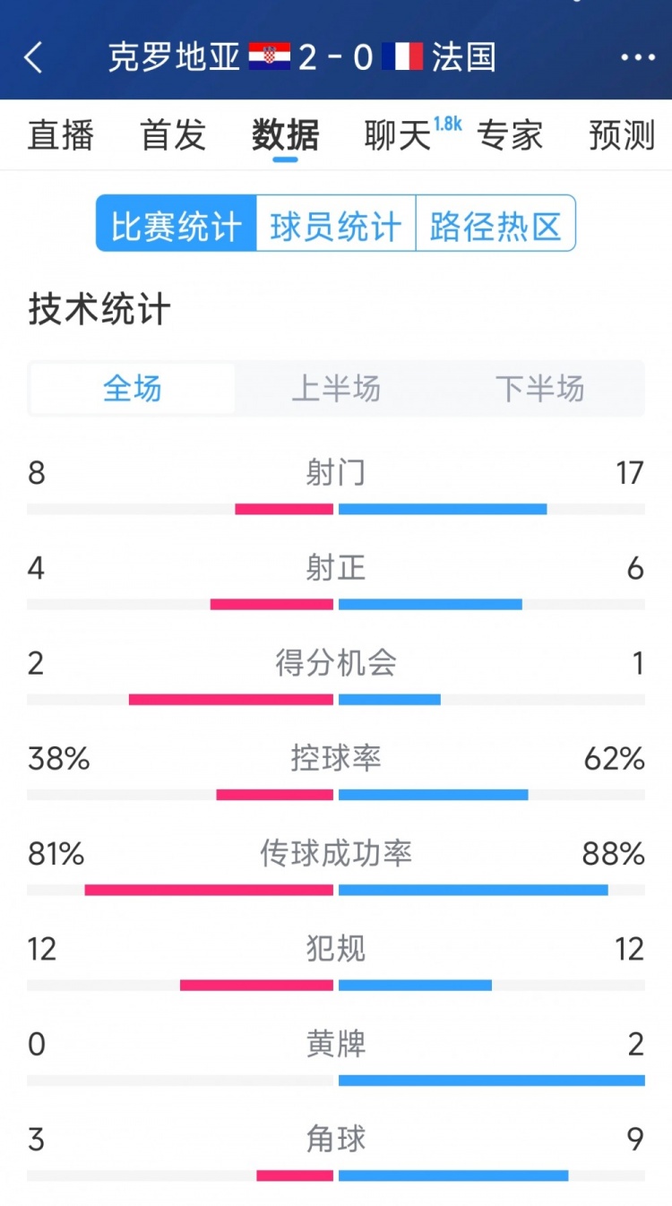 效率差距,法国0-2克罗地亚全场数据:射门17-8,射正6-4